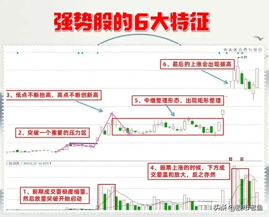 在A股市场要做好短线强势股那么需要掌握好强势股的走势特征