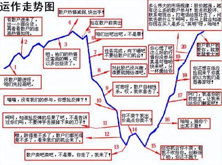 受邀观摩庄家操作一只股票的全过程完全颠覆了我对股票的认知！
