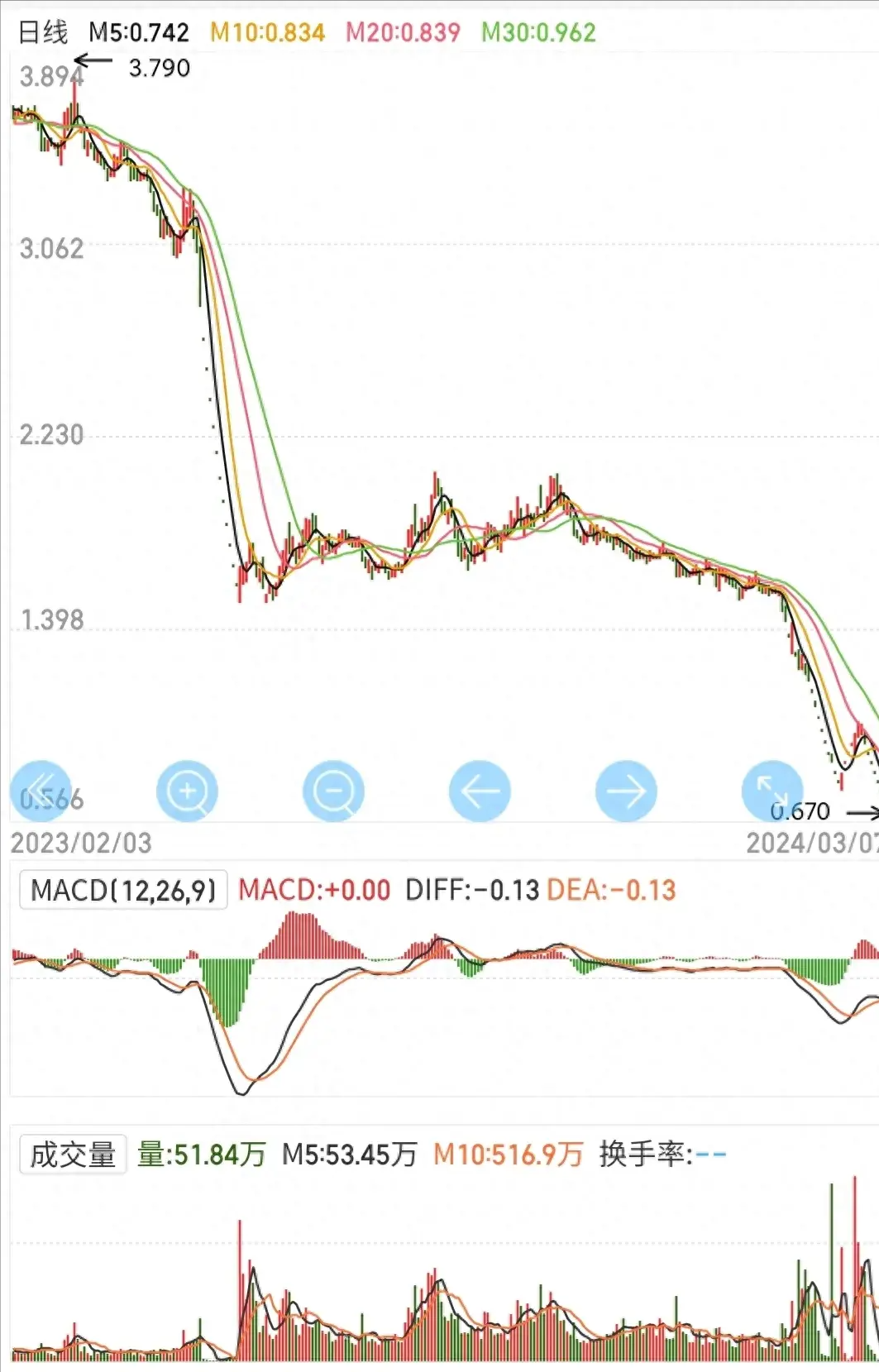 受邀观摩庄家操作一只股票的全过程完全颠覆了我对股票的认知！