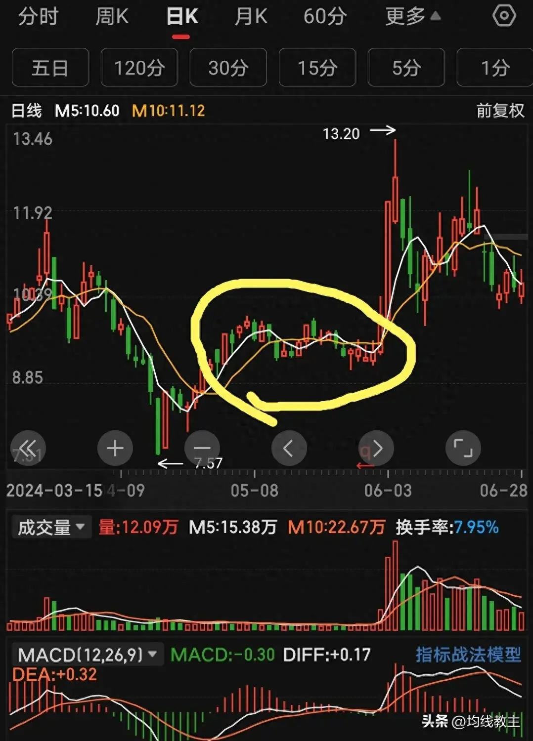 只做涨停板不做山猫均线画图