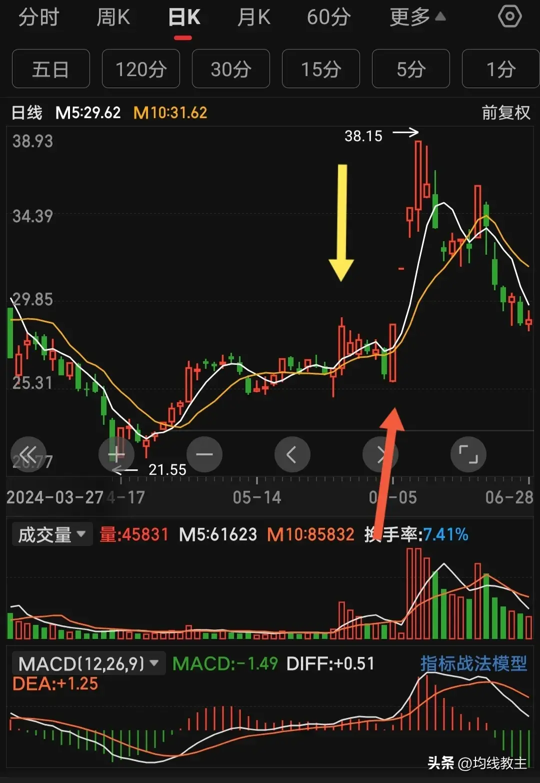 只做涨停板不做山猫均线画图