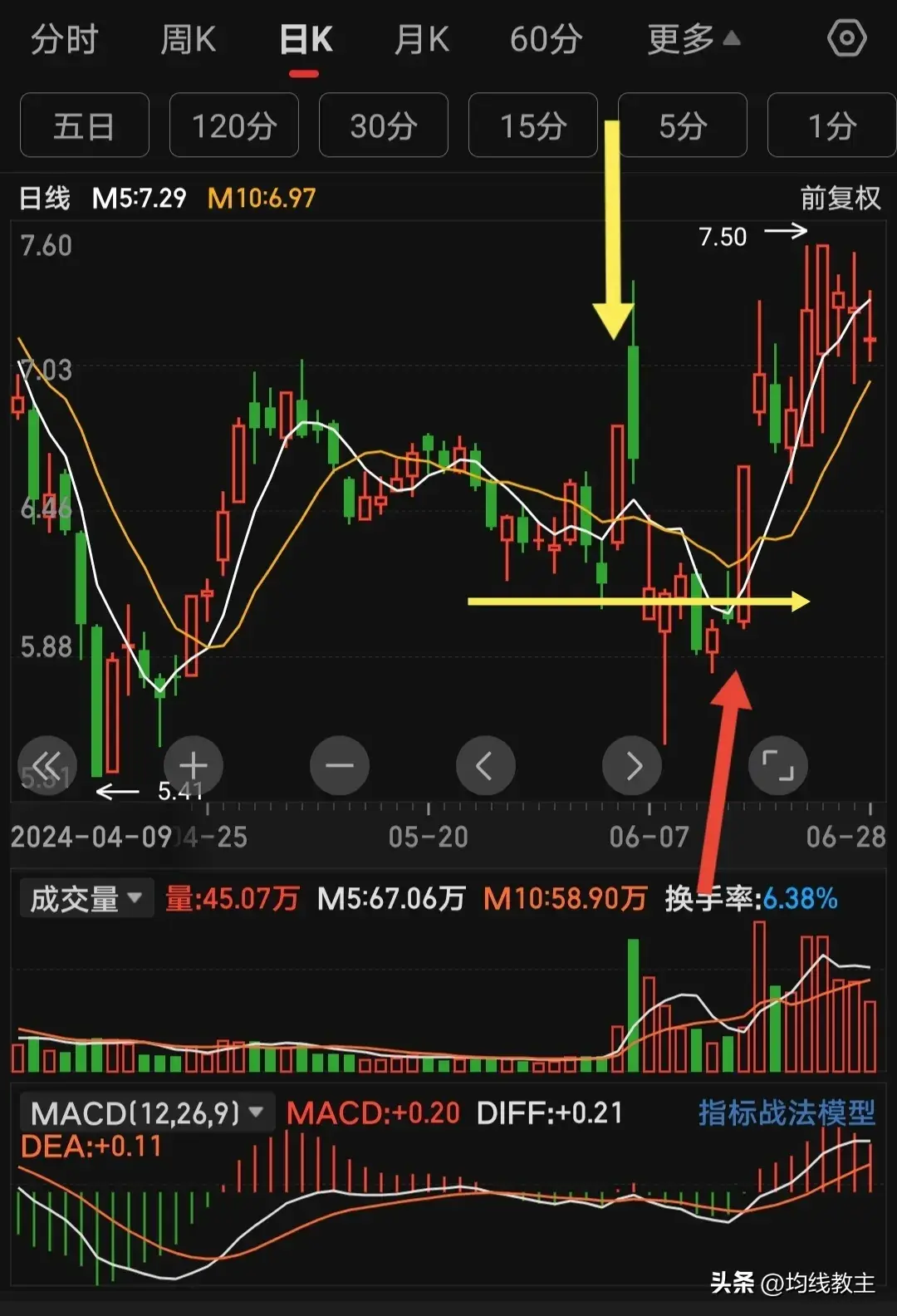 只做涨停板不做山猫均线画图
