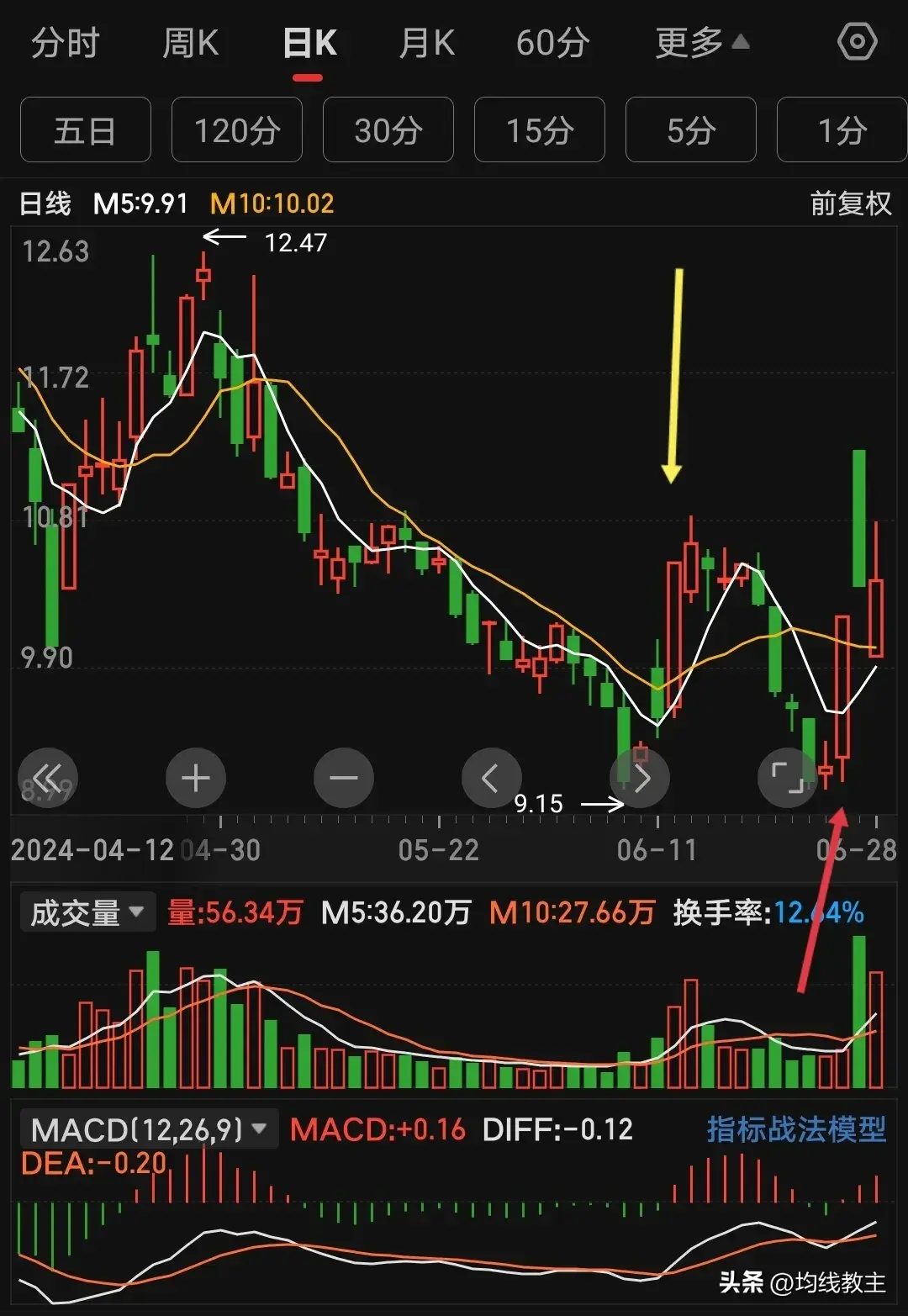 只做涨停板不做山猫均线画图