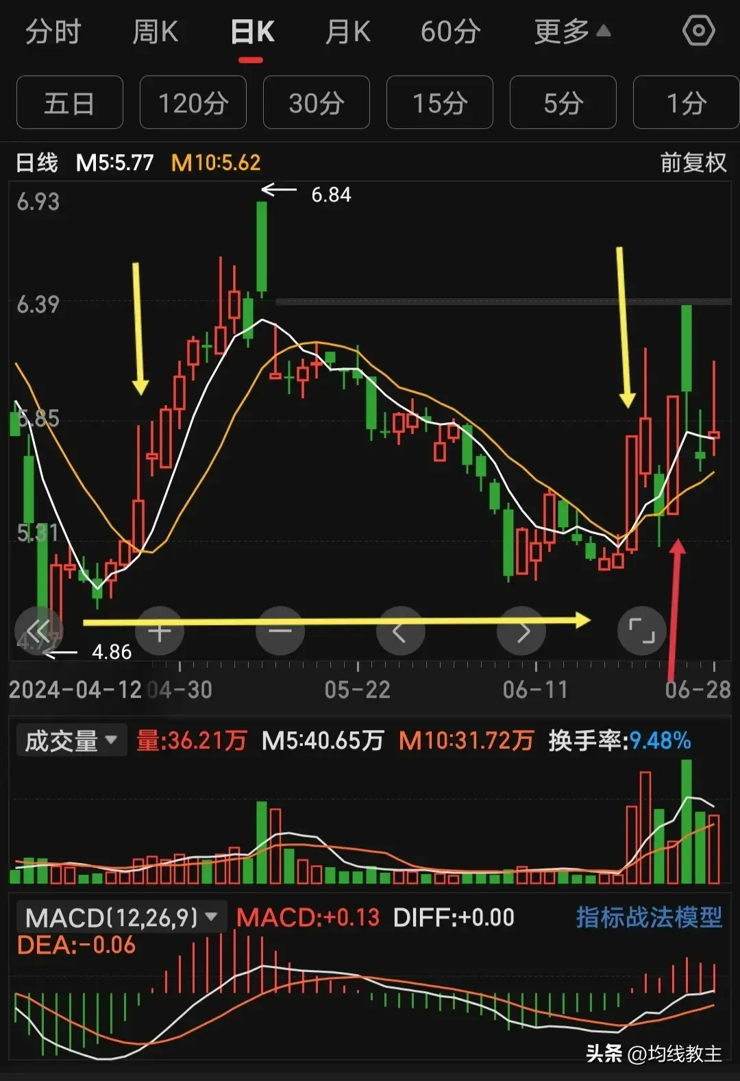 只做涨停板不做山猫均线画图