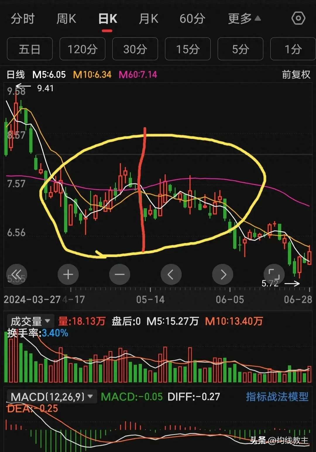 60均线的压力不要小看很多时候都在这个上面栽了跟头