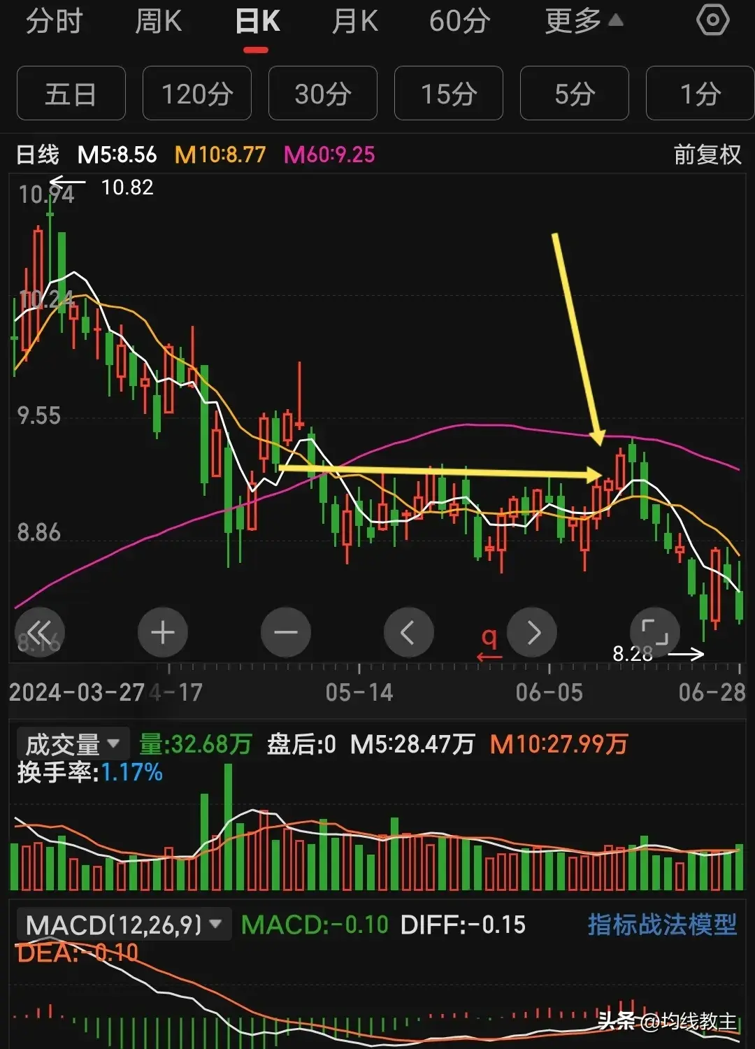 60均线的压力不要小看很多时候都在这个上面栽了跟头