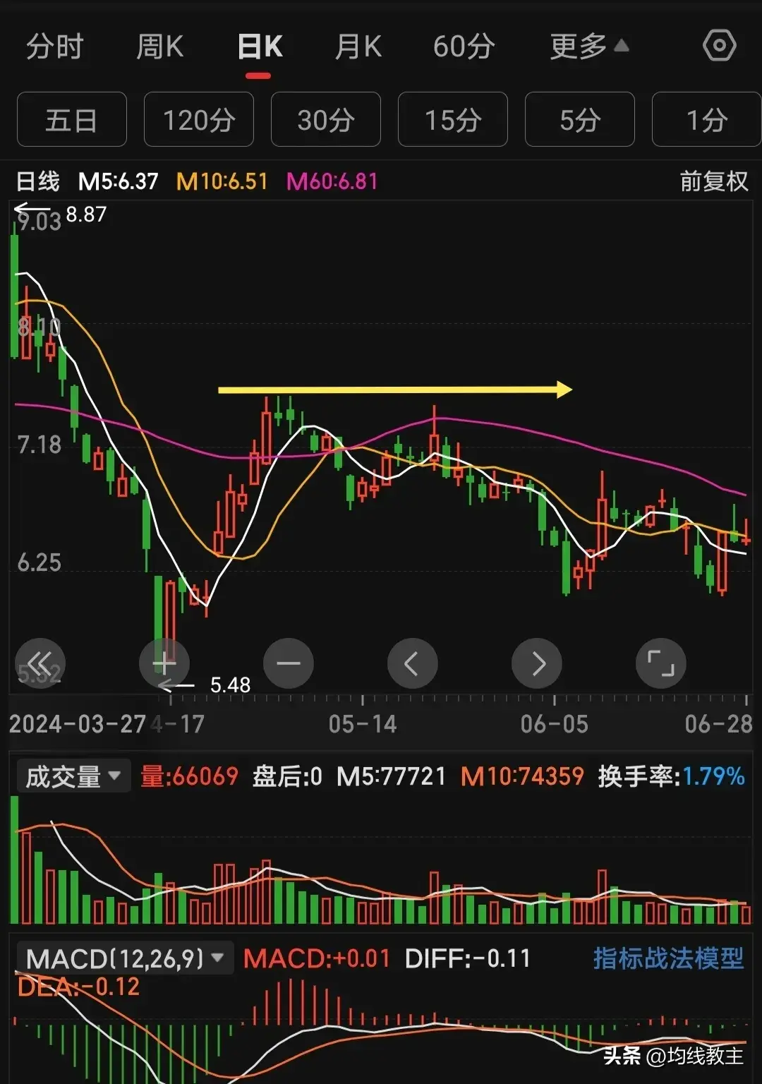 60均线的压力不要小看很多时候都在这个上面栽了跟头