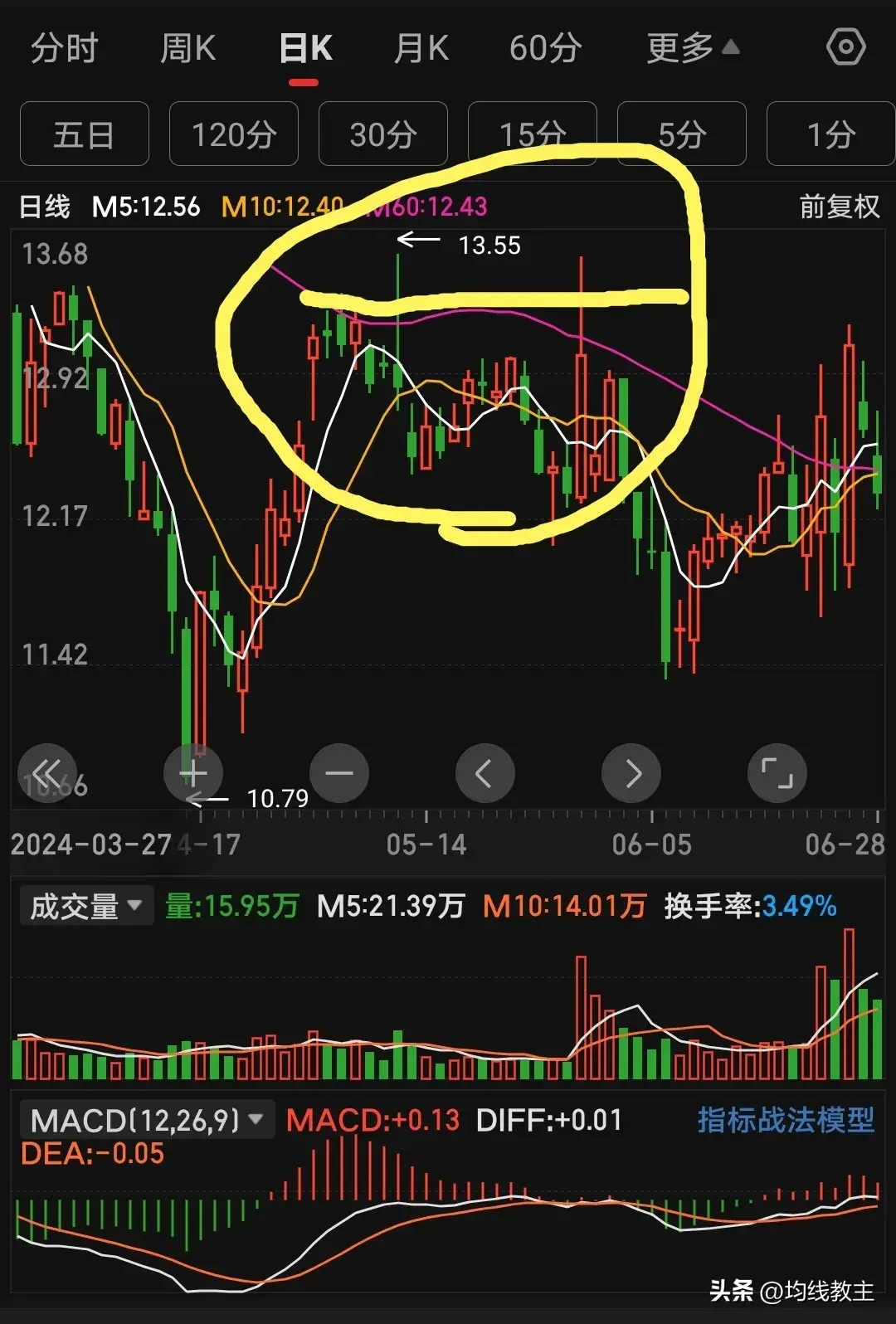 60均线的压力不要小看很多时候都在这个上面栽了跟头