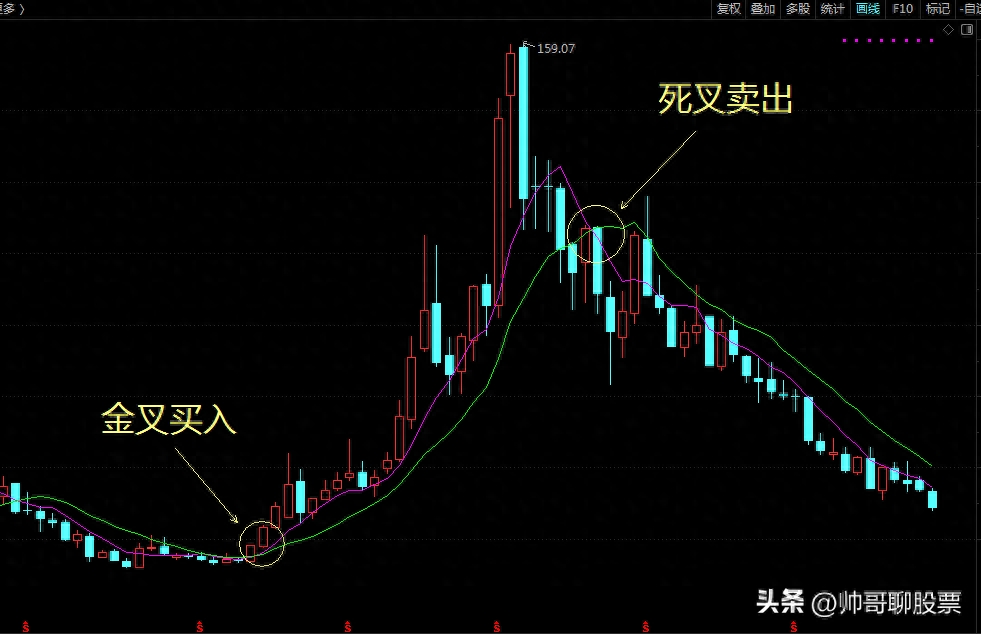 交易的秘密黄金交叉出买点