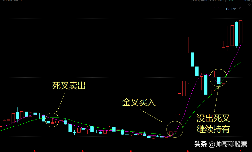 交易的秘密黄金交叉出买点