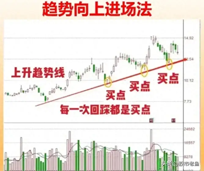 中国股市掌握怎么去准确很好的抓住股票的买点简单却很赚钱