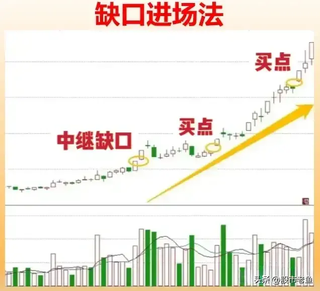 中国股市掌握怎么去准确很好的抓住股票的买点简单却很赚钱