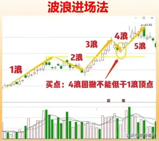 中国股市掌握怎么去准确很好的抓住股票的买点简单却很赚钱