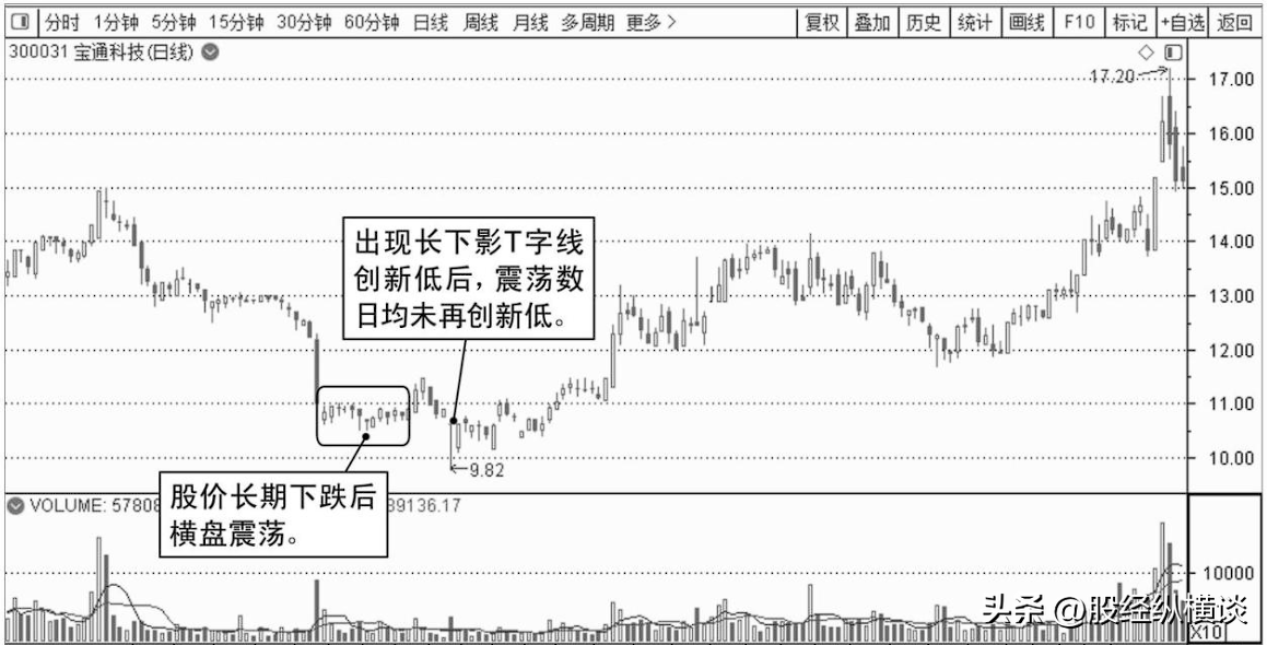 写给中国股市亏损的散户股价往往大涨前都会提前释放3个信号