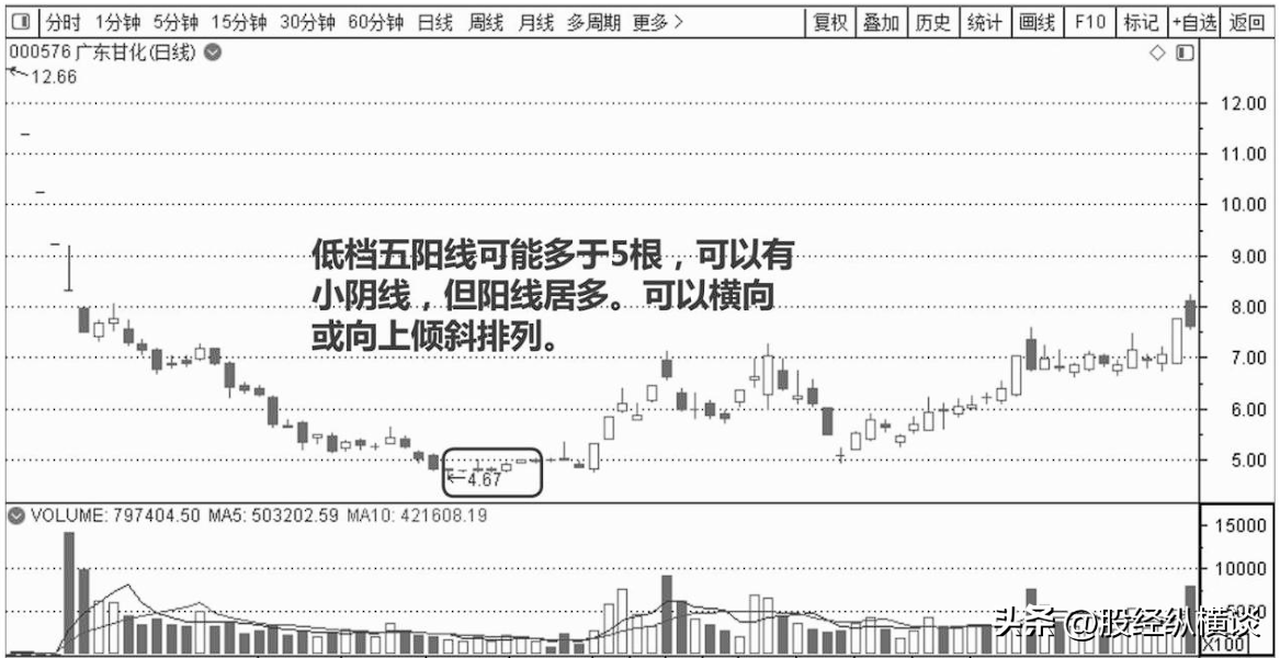 写给中国股市亏损的散户股价往往大涨前都会提前释放3个信号