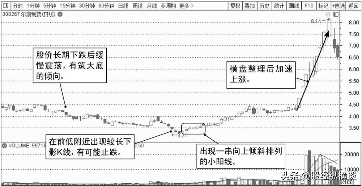 写给中国股市亏损的散户股价往往大涨前都会提前释放3个信号