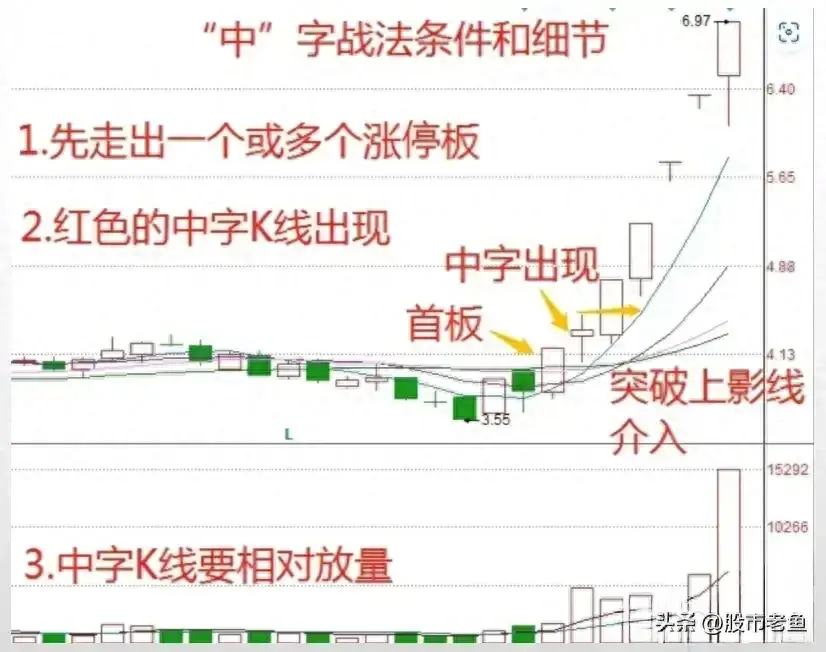 中国股市股票如果出现中字走势往往短期还将继续大涨