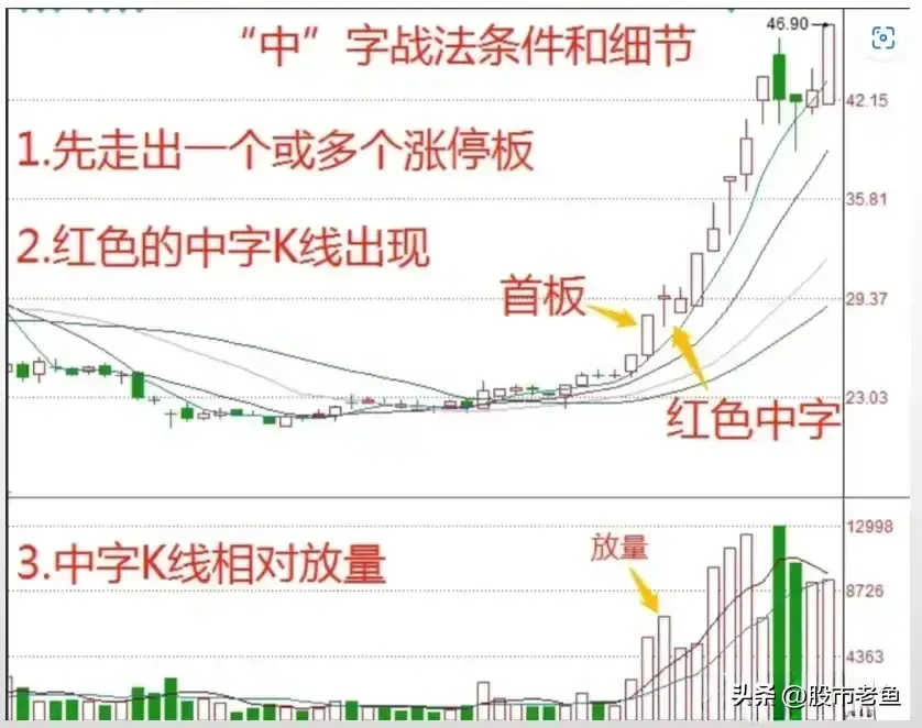 中国股市股票如果出现中字走势往往短期还将继续大涨