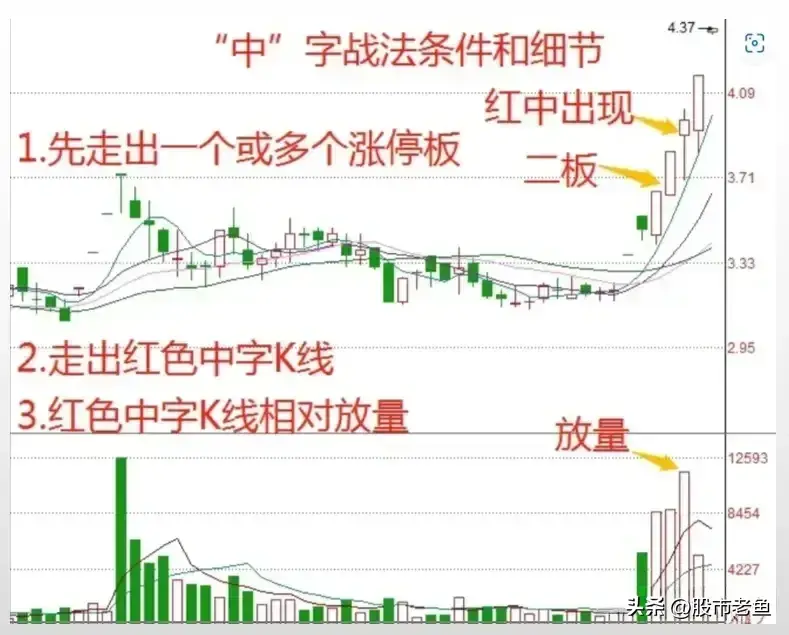 中国股市股票如果出现中字走势往往短期还将继续大涨