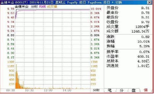 交易真正厉害的一种人判断买卖点只需看一个指标高手才能看懂