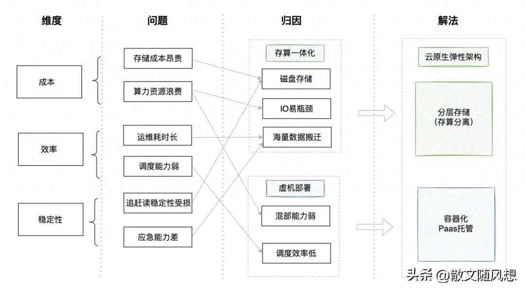 存储成本降60效率增10倍小红书云原生Kafka技术升级实践