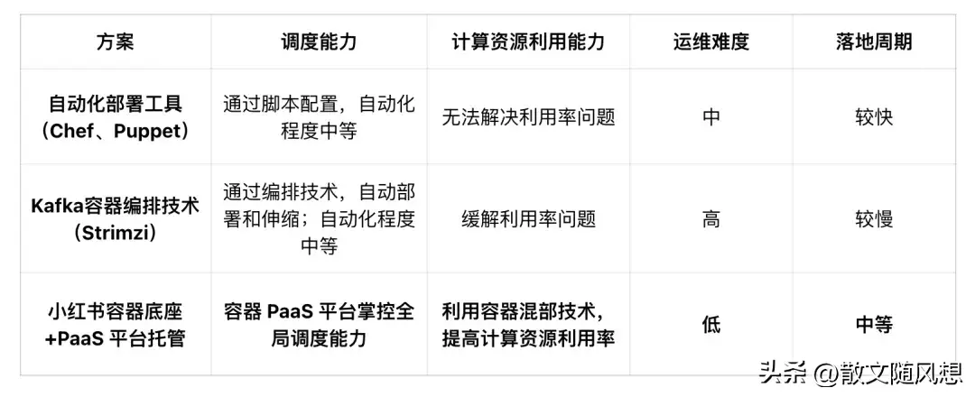 存储成本降60效率增10倍小红书云原生Kafka技术升级实践