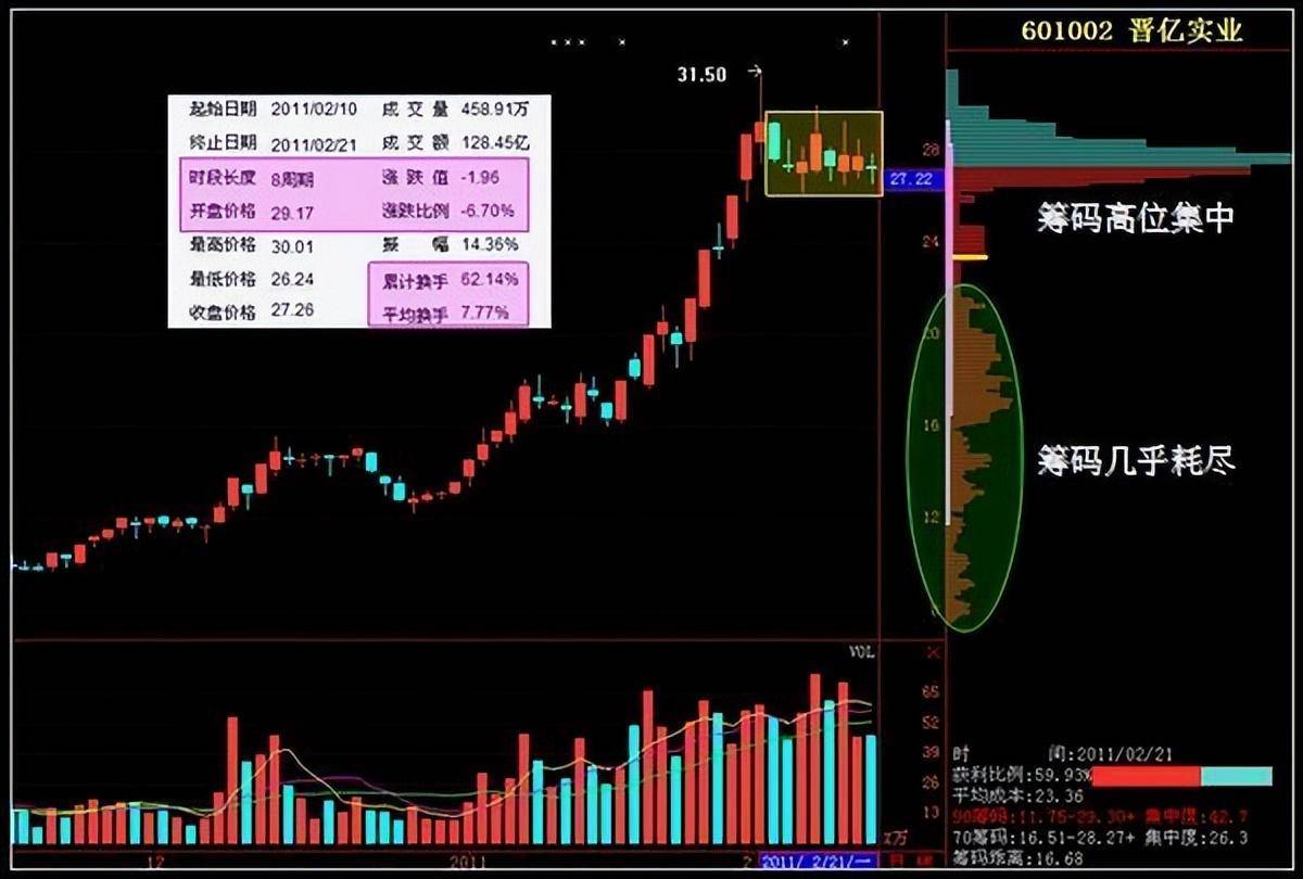 A股散户都在寻找的筹码分布高阶用法主力听闻惊慌失措