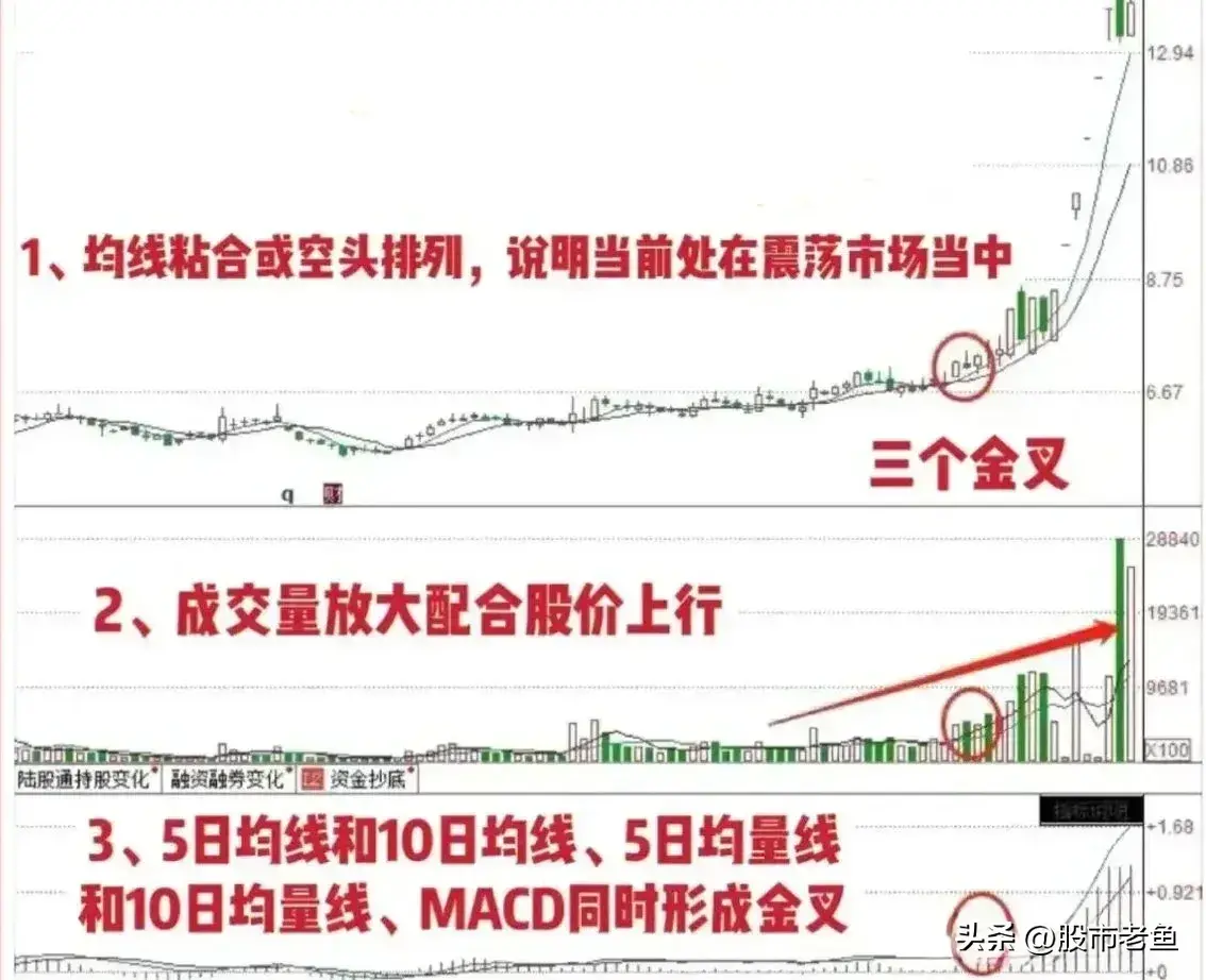中国股市如果股票出现三金叉共振在接下来一般会迎来大涨