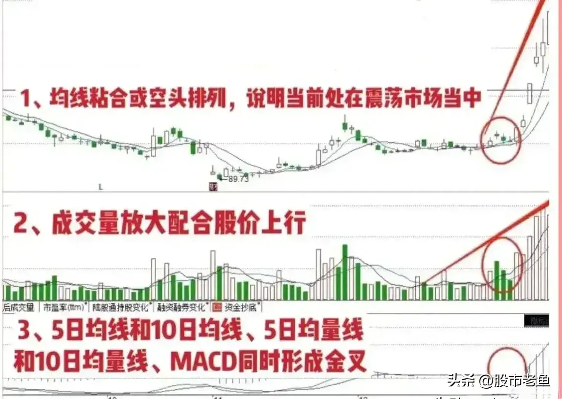 中国股市如果股票出现三金叉共振在接下来一般会迎来大涨