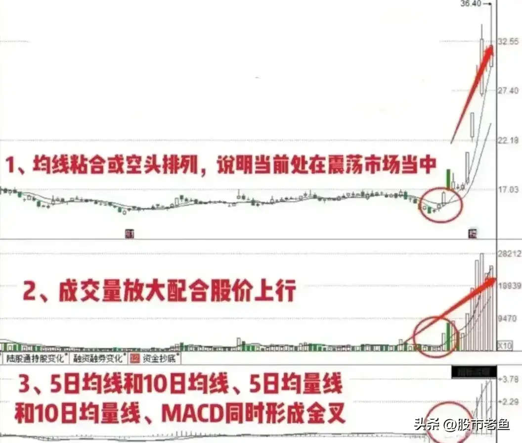 中国股市如果股票出现三金叉共振在接下来一般会迎来大涨