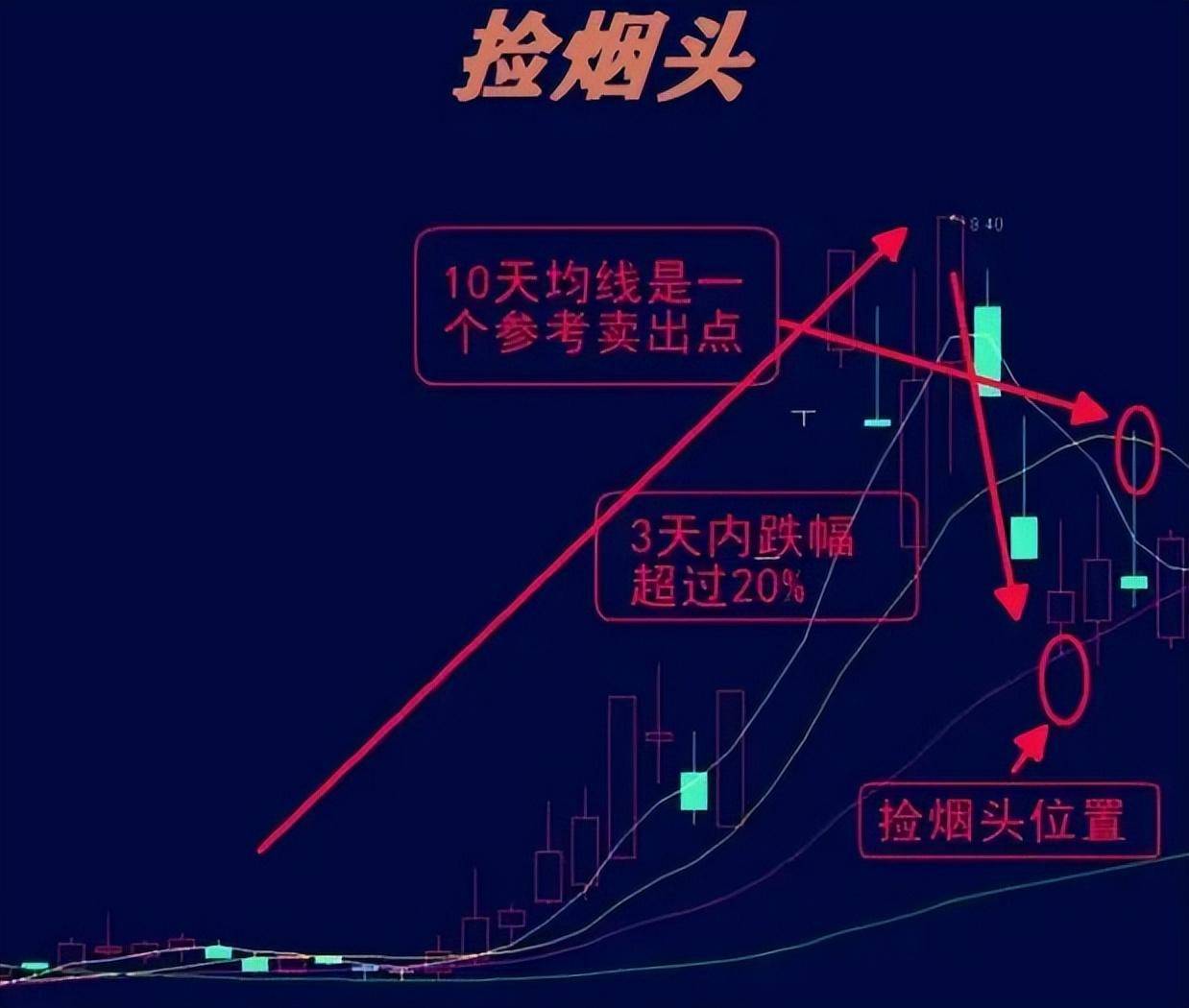 如何从亏损50万赚到800万？老股神直言坚持做捡烟头战法