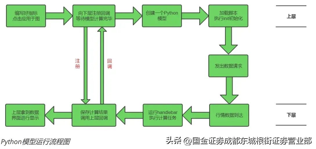 使用量化交易时如何通过Python在QMT上编辑策略？