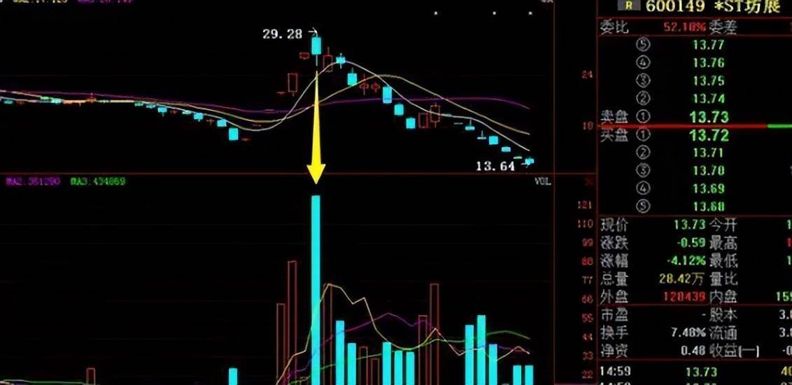 中国股市一旦发现星星点灯形态散户别轻易交出筹码！速读