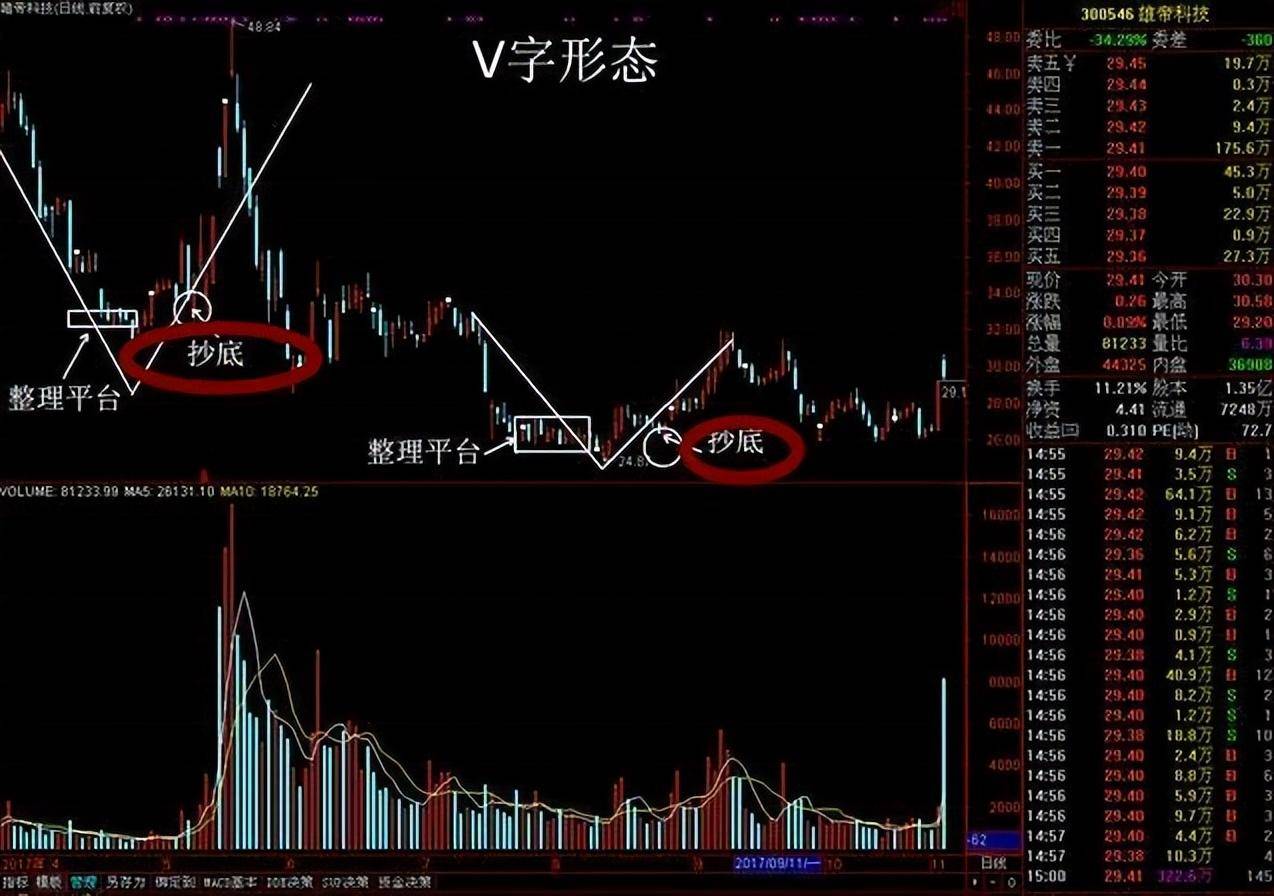 一位华尔街顶级交易员终于把抄底讲清楚了学会盈利翻倍不止