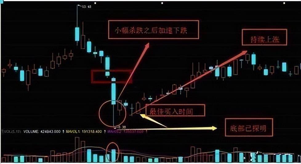 一位华尔街顶级交易员终于把抄底讲清楚了学会盈利翻倍不止