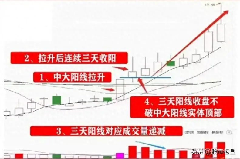 A股市场股票如果出现连阳黄金柱的情况往往预示还将大涨