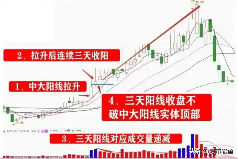 A股市场股票如果出现连阳黄金柱的情况往往预示还将大涨
