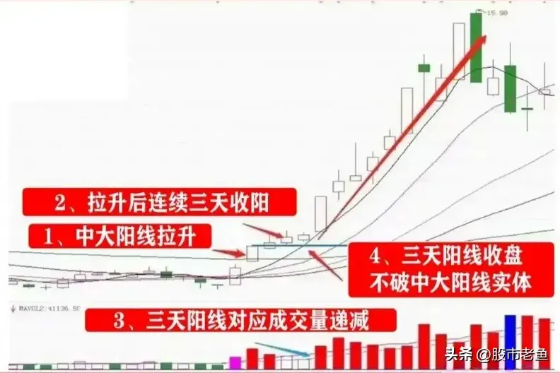 A股市场股票如果出现连阳黄金柱的情况往往预示还将大涨