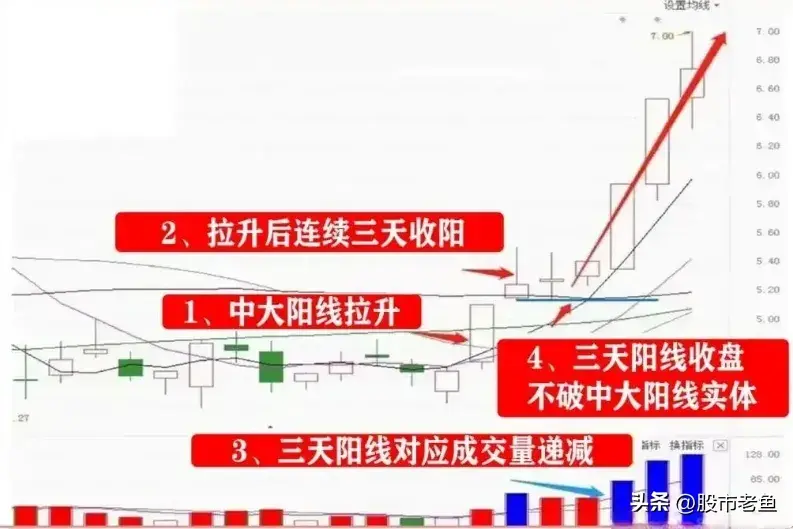 A股市场股票如果出现连阳黄金柱的情况往往预示还将大涨