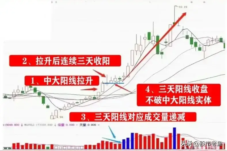 A股市场股票如果出现连阳黄金柱的情况往往预示还将大涨