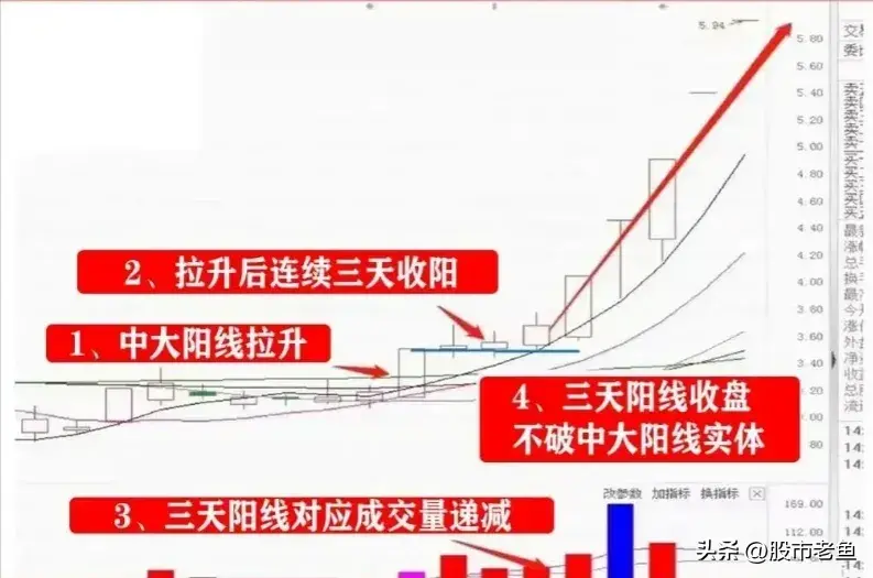 A股市场股票如果出现连阳黄金柱的情况往往预示还将大涨