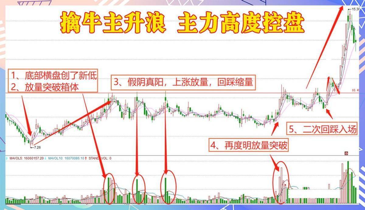 A股一位短线高手的感悟掌握擒牛战法炒股原来如此简单