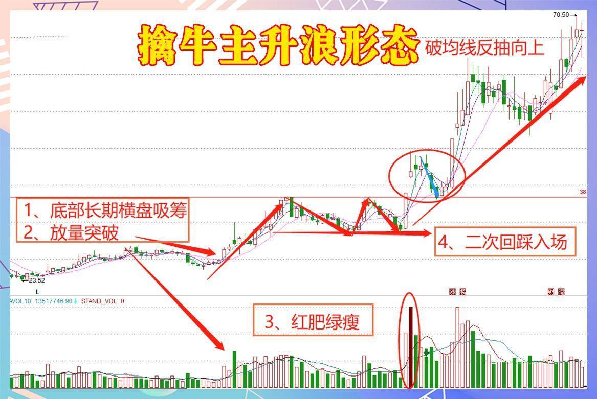 A股一位短线高手的感悟掌握擒牛战法炒股原来如此简单