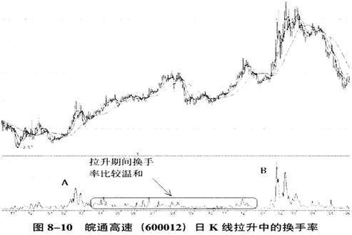 终于有人把换手率讲清楚换手率超过45股价会有怎样的变化？