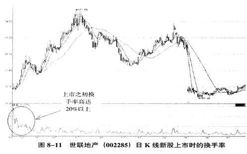 终于有人把换手率讲清楚换手率超过45股价会有怎样的变化？