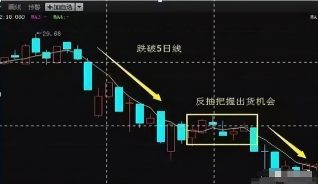 珍藏版！五日不破不必操作持股涨幅从头吃到尾