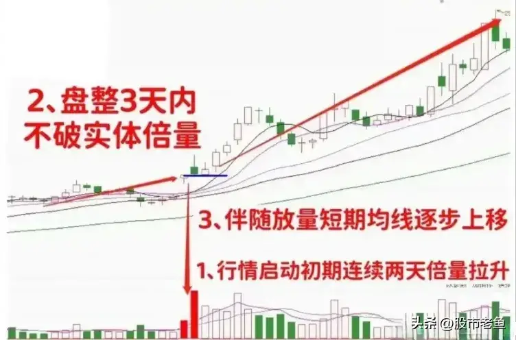 中国股市股票如果出现叠倍量支撑往往短期将迎来大涨行情
