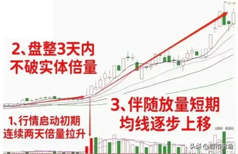 中国股市股票如果出现叠倍量支撑往往短期将迎来大涨行情