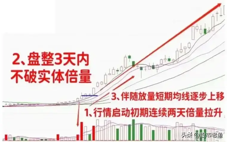 中国股市股票如果出现叠倍量支撑往往短期将迎来大涨行情