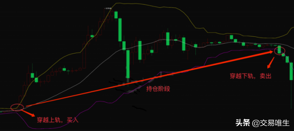 几个简单的量化策略